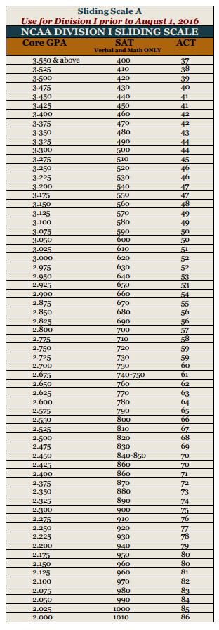 Ncaa Eligibility Requirements / NCAA recommends bowl eligibility